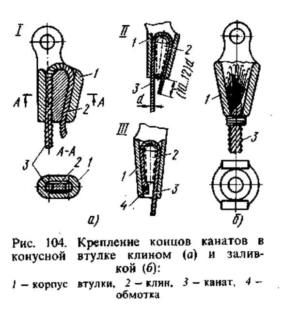 Крепление концов канатов