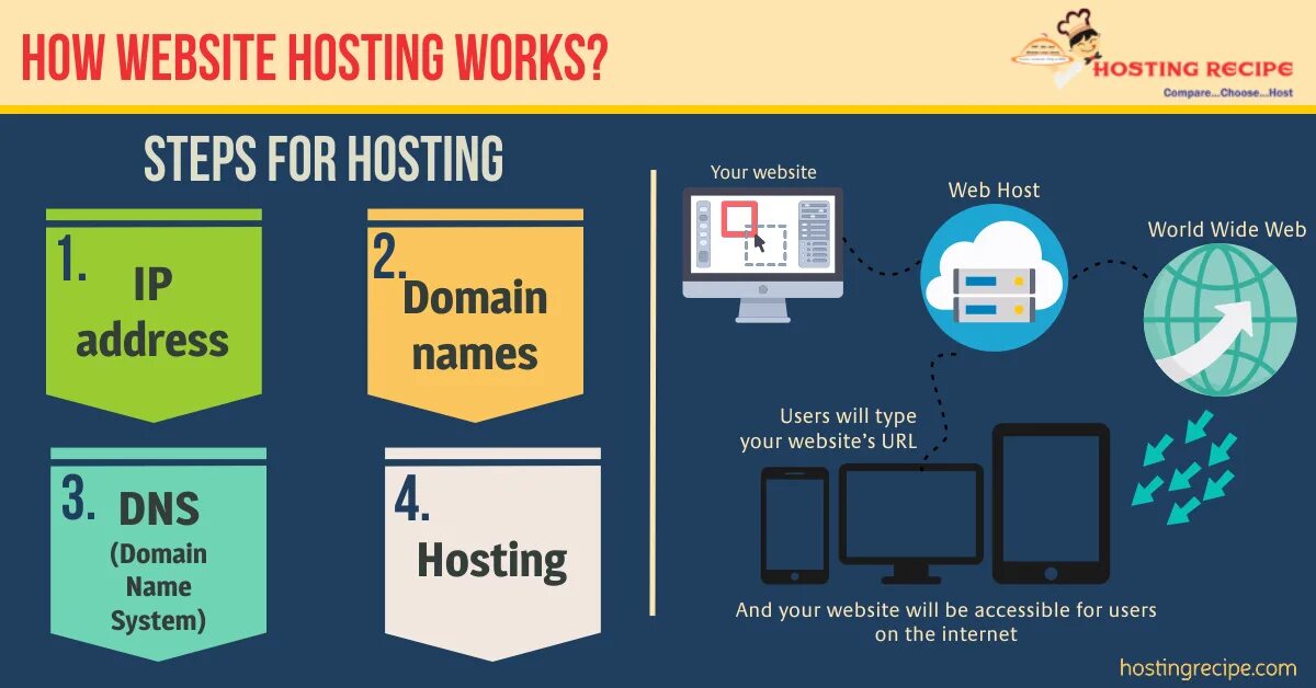 World hosting. How the web works. Хост it. How works hosting.