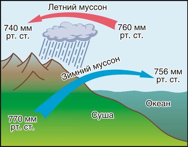 Схема Муссона география 6 класс. Схема образования Муссона. Муссон ветер схема. Схема формирования муссонов. Рисунок муссона