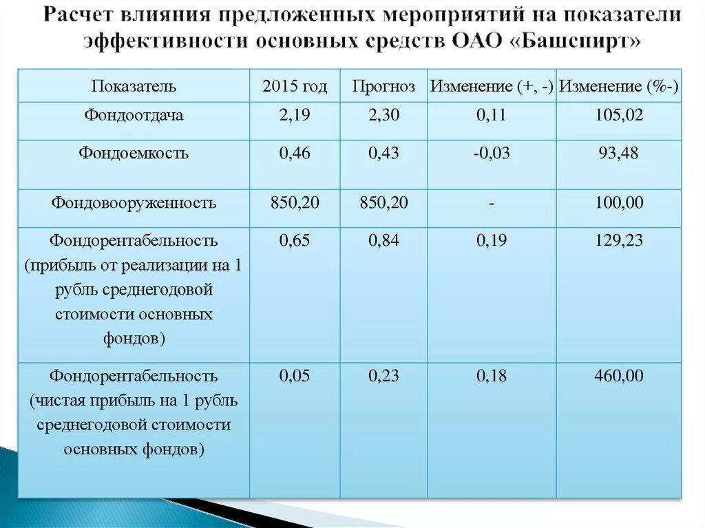 Показатели уровня реализации. Показатели эффективности мероприятия. Показатели эффективности мер. Расчет показателей эффективности. Проанализировать показатели эффективности.