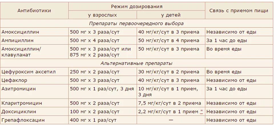 Сколько нужно принимать амоксициллин