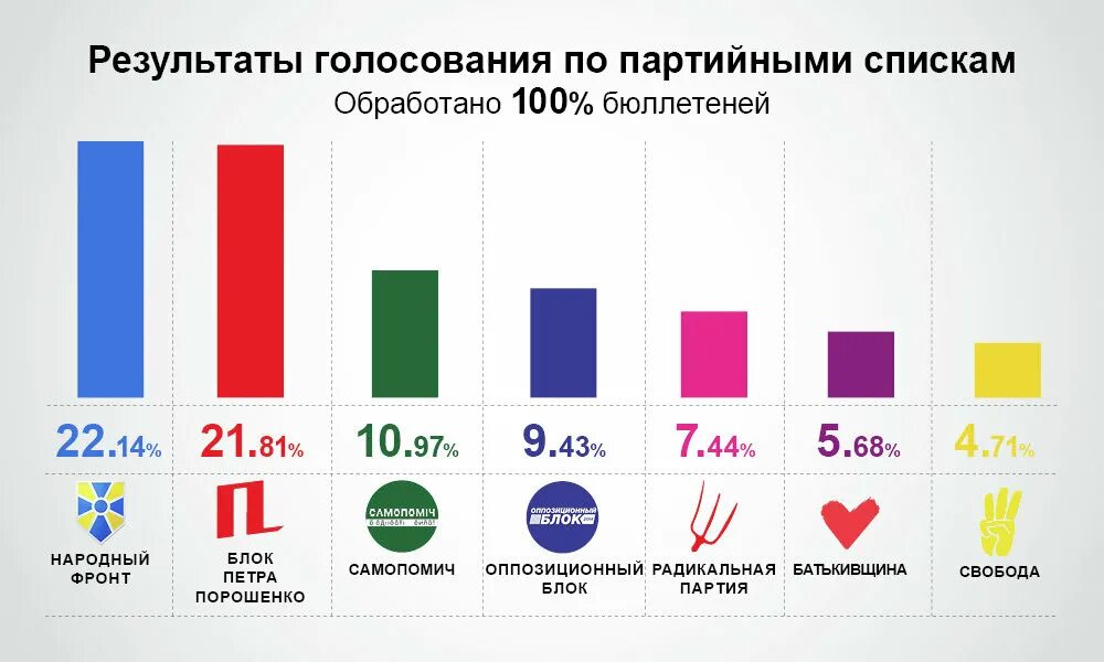 Результаты голосования мнения. Голосование по партийным спискам. Результаты голосования. Результаты голосования выборов 2014. Предвыборные итоги голосования.