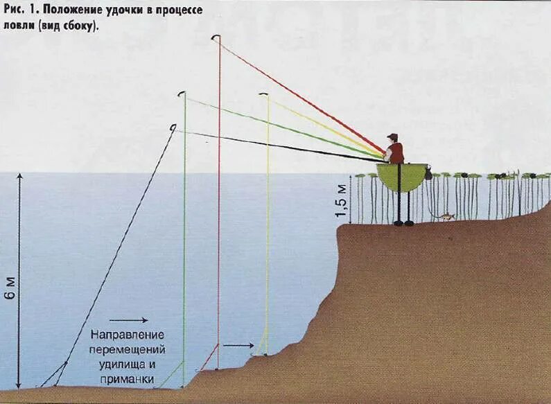 На какую глубину ловить рыбу