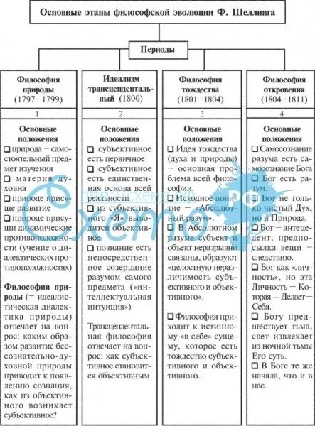 Схема развития философии. Философия шеллинга схема. этапы развития русской философии схема. таблица немецкая классическая философия шеллинга. основные периоды философии таблица.