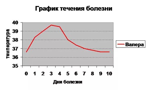 График температуры больного. Температурный график больного. Изменение температуры больного человека. Температура у пациента диаграмма. Изменение температуры больного