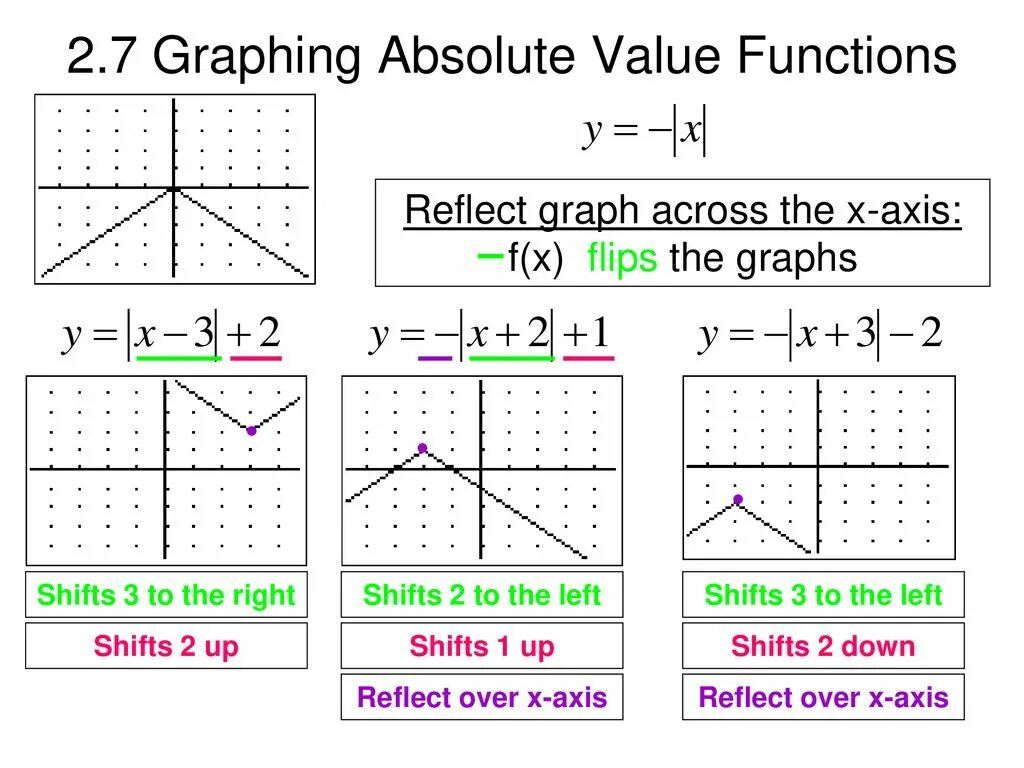 7 graphics. Function graphs. Value функция. Absolute value. Graphing.