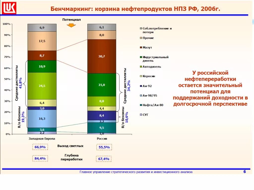 Объемы переработки нефти. Глубина нефтепереработки. Затраты НПЗ. Переработка нефти в процентах.