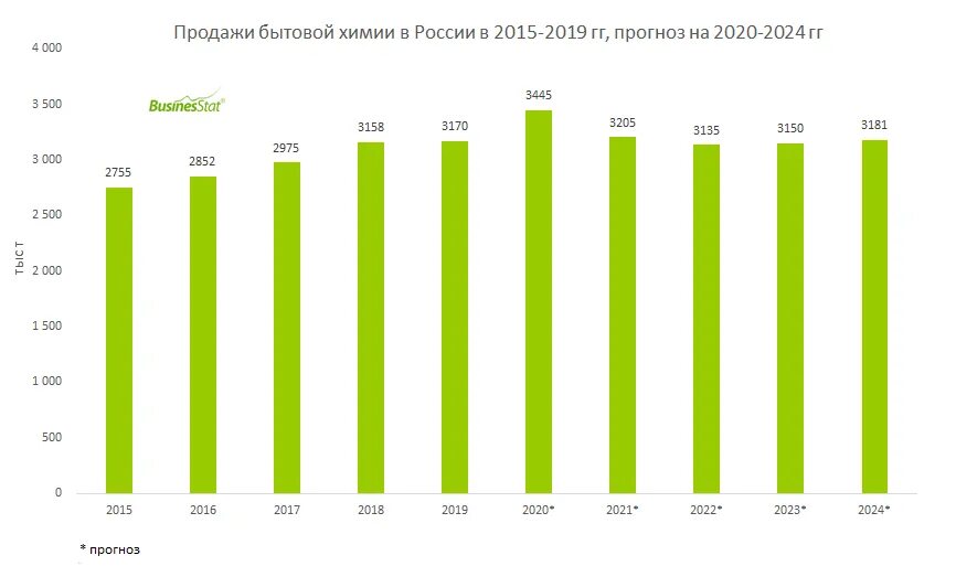 Производства россии 2019. Объем рынка бытовой техники в России 2021. Емкость рынка бытовой химии. Динамика рынка бытовой химии. Емкость рынка бытовой химии России.