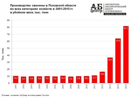 Статистика псков
