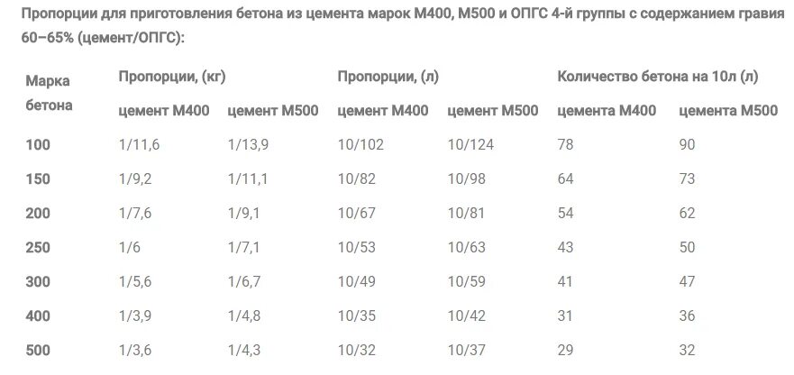 Сколько кубов в тонне пгс. Пропорции бетона м200 из ПГС. Марка бетона м500 пропорции для бетона. Цемент м500 замес пропорции. Пропорции на куб бетона из м500.