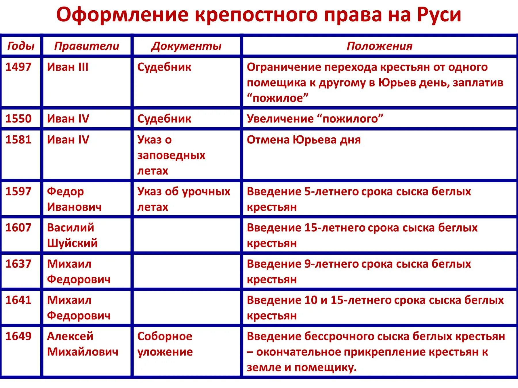 Бессрочный сыск беглых крестьян. Срок сыска беглых крестьян. Введение бессрочного сыска беглых крестьян. Введение 5 летнего сыска беглых крестьян год