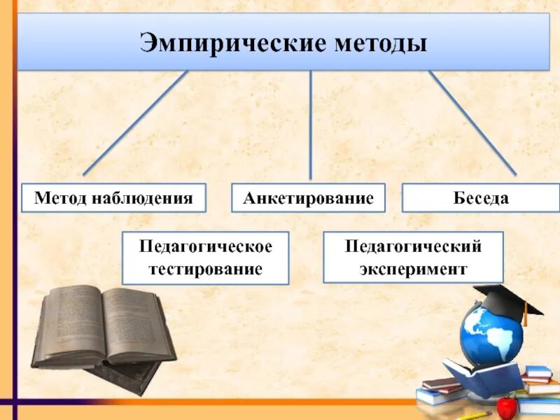 Методы эмпирического обобщения. Методы педагогического исследования наблюдение. Теоретические и эмпирические методы педагогического исследования. Эмпирический метод наблюдение беседа анкетирование. Эмпирические методы педагогического исследования.