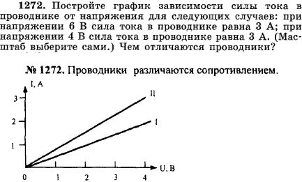 График зависимости тока в проводнике