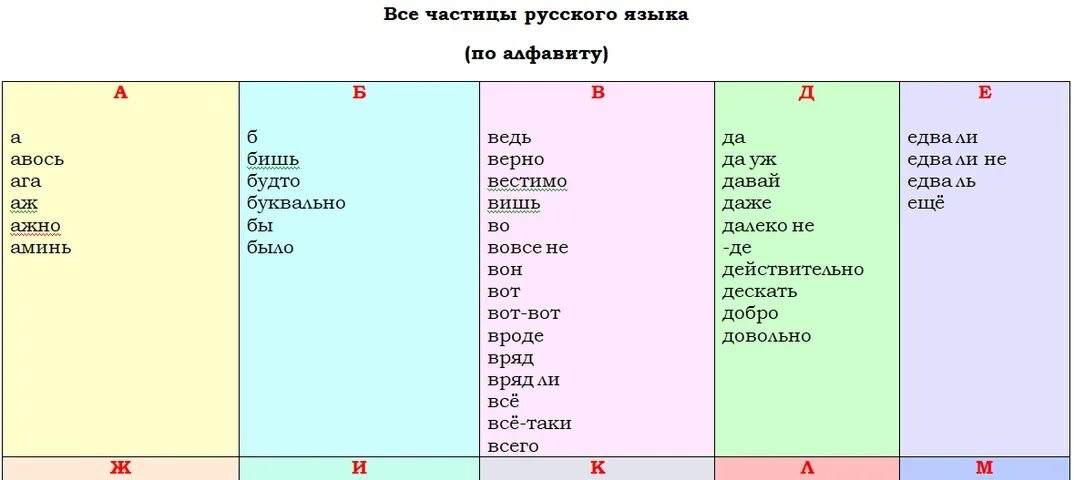 Тест по русскому частица. Все частицы в русском языке. Частицы таблица. Все частицы в русском языке таблица. Частицы в русском языке список таблица.