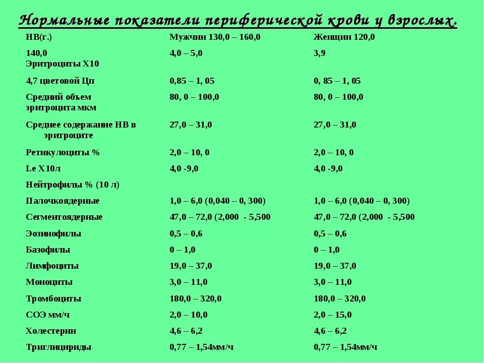 Нормы крови в 1 месяц. Нормальные показатели периферической крови. Пределы нормальных показателей клинического анализа крови. Клинический анализ периферической красной крови в норме. Нормальные показатели периферической крови у взрослых.