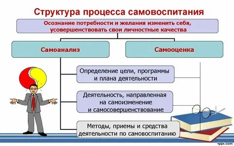 Как называется принятие решения в целях самовоспитания
