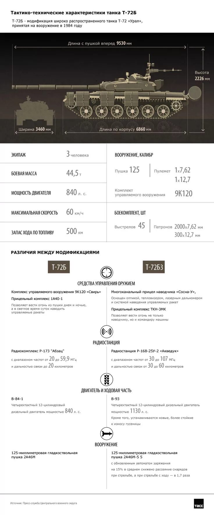 Ттх танка т-72. Т-72б3 2011. Т-72б3 2011. Танк т-72б технические характеристики. Т-72 б3м технические характеристики.