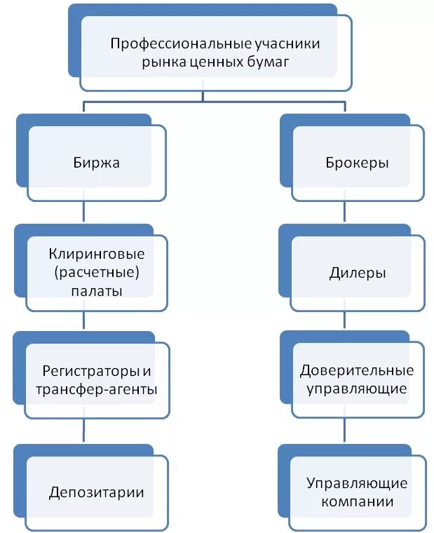 Участник ценных бумаг. Профессиональные участники рынка ценных бумаг (ПУРЦБ). Схема взаимодействия участников рынка ценных бумаг. Сравнительная таблица участников рынка ценных бумаг. Профессиональные участники рынка ценных бумаг схема.