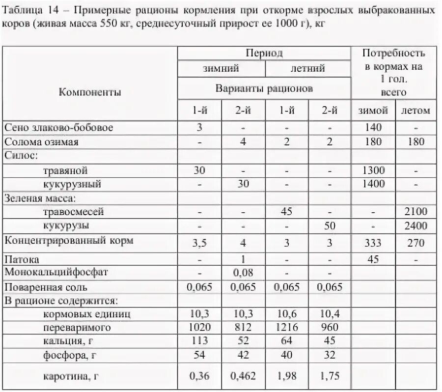 Значение полноценного кормления животных. Нормы кормления крс таблица. нормы кормления крс молочного направления таблица. рационы кормления телят таблица. рацион кормления крс молочного направления.