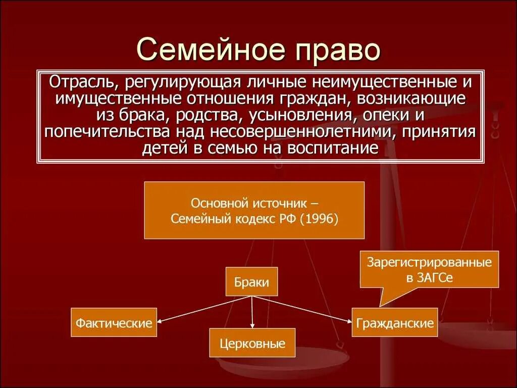 К чему относится семейное право. Семейное право РФ нормы.