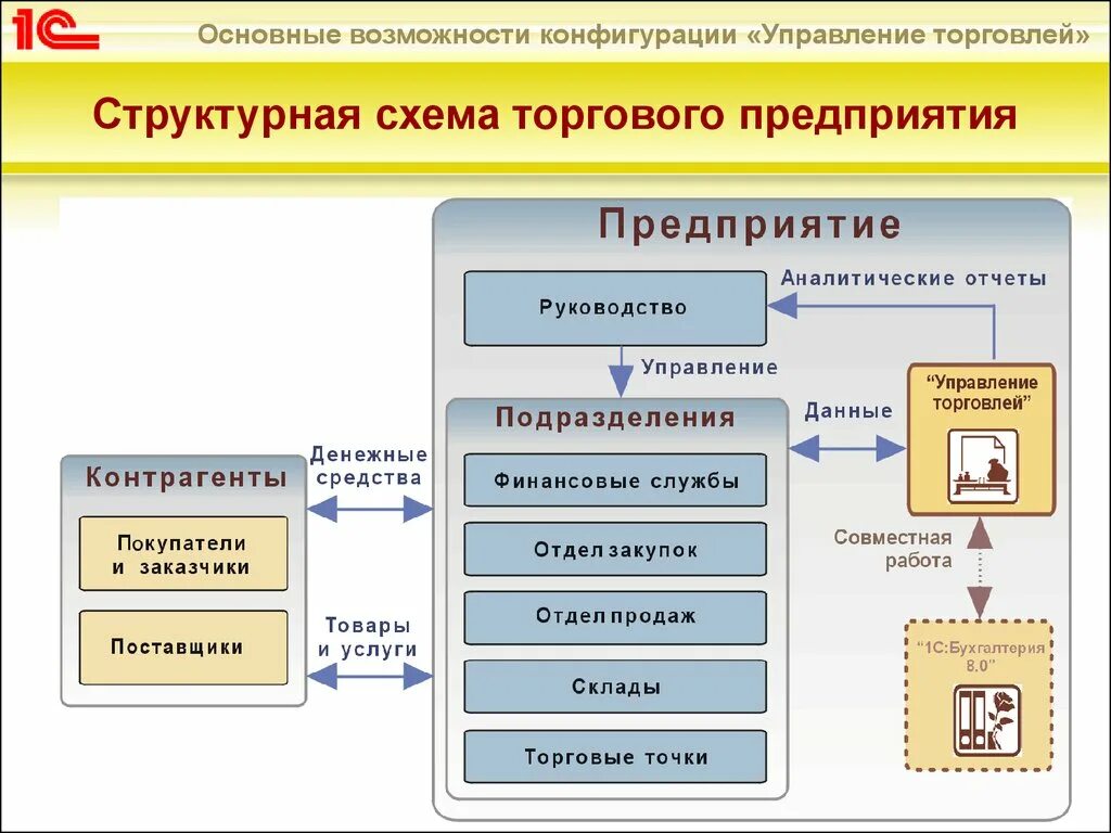 Организации торговли примеры. Структурная схема "1с: торговля и склад". Структурная схема торгового предприятия. 1) Организационную структуру бухгалтерии. Структурная схема конфигурации 1с пример.