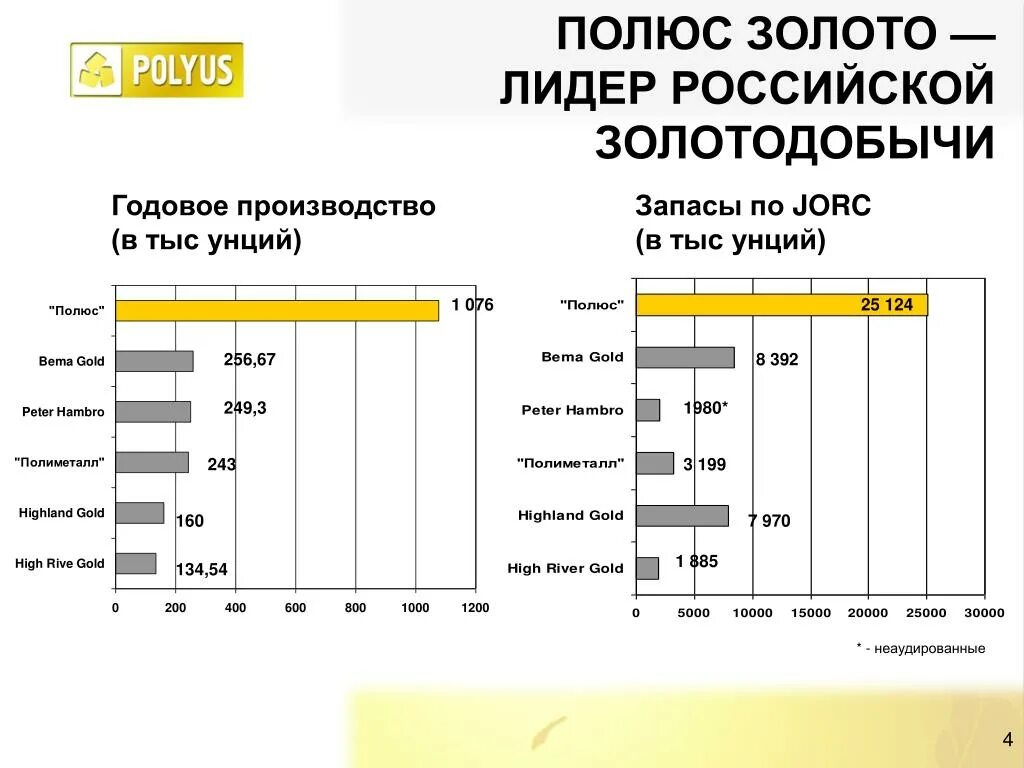 Полюс золото котировки. Полюс золото. Структура полюс золото. Полюс золото экспорт. Структура выручки полюс золото.