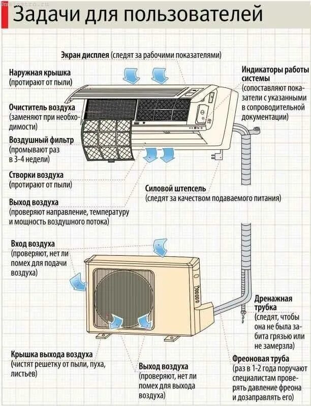 Гонит теплый воздух. Система кондиционирования сплит система схема. Наружный и внутренний блок кондиционера. Строение внутреннего блока кондиционера. Строение сплит системы.