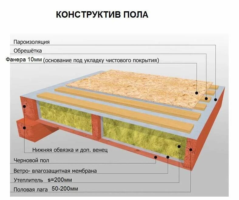 Конструктив пола