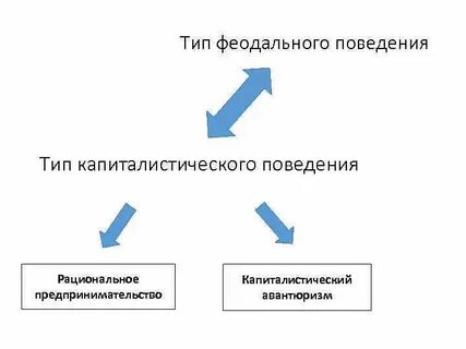 К типам экономических систем относятся феодальная капиталистическая