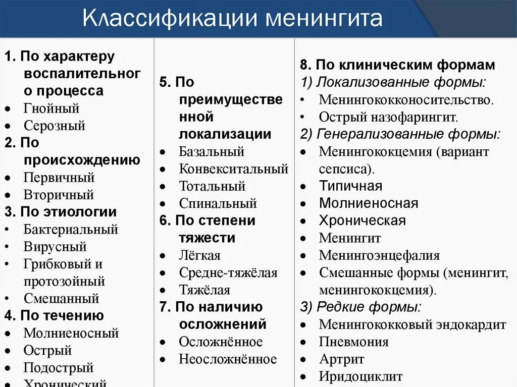 Вирусный менингит симптомы. Процесс развития менингита. Туберкулезный менингит этиология. Локализация менингита. Локализация менингита.