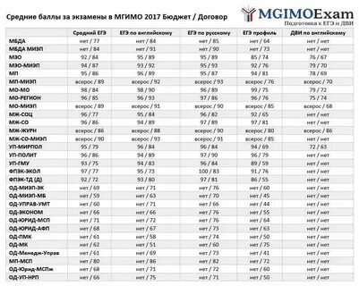 Мгимо международные отношения какие предметы