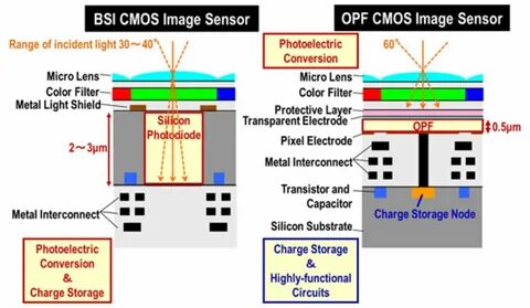 Типы cmos
