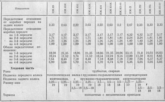 Передаточные числа КПП ИЖ Планета 5. КПП ИЖ Планета 3 передаточные числа. Передаточное число ИЖ Юпитер 5. Передаточные числа КПП ИЖ Юпитер 3. Мощность планета 5