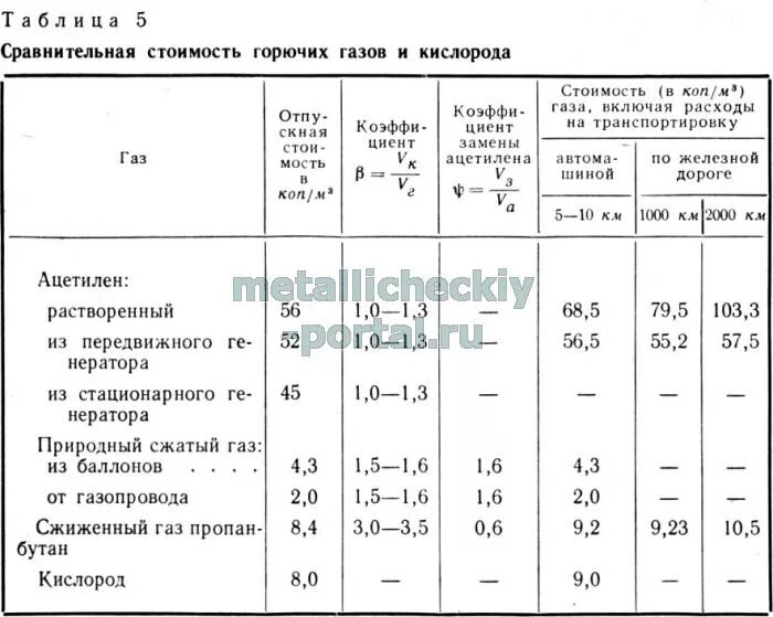 Расход пропана и кислорода при резке. Нормы расхода пропана и кислорода при резке труб. Соотношение расхода кислорода и пропана при резке металла. Расход газа и кислорода при резке. Ацетилен применяется в качестве горючего при газовой