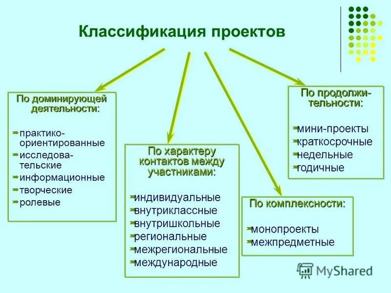 Технологии методы формы мероприятия. Проекты классификация проектов. Классификация методов проектов. Проектная технология классификация. Подходы к классификации проектов.