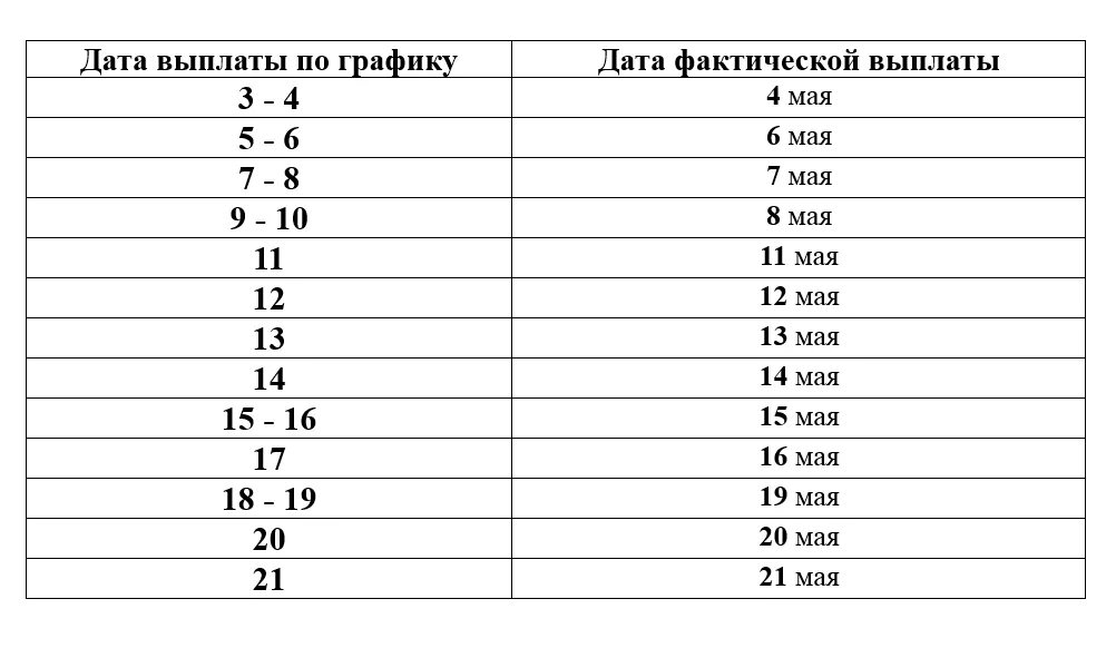 В какое время выплачивается пенсия. График выплаты пенсий. График выдачи пенсии в мае. График выплаты пенсии за май. График выплаты пенсии в мае.