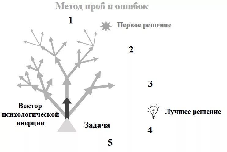 Научение методом проб и ошибок