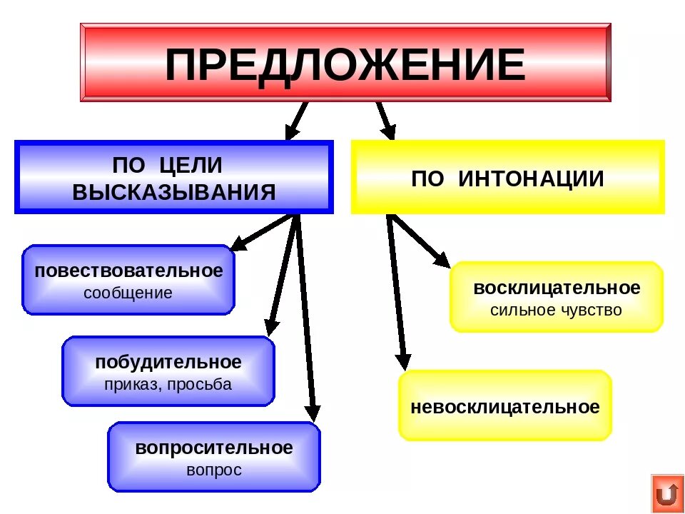 Виды надо. Типы предложений по цели высказывания и по интонации. Типы предложений по цели высказывания и по интонации 2 класс. Виды предложений по цели высказывания 3 класс примеры. Таблица по цели высказывания и интонации.