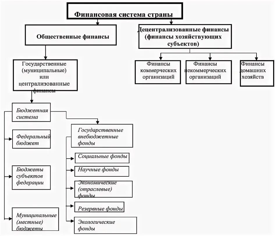 Формы организации муниципальных финансов. Структура государственных и муниципальных финансов. Государственные и муниципальные финансы. Структура финансовой системы федеративного государства. Государственные и муниципальные финансы состав.