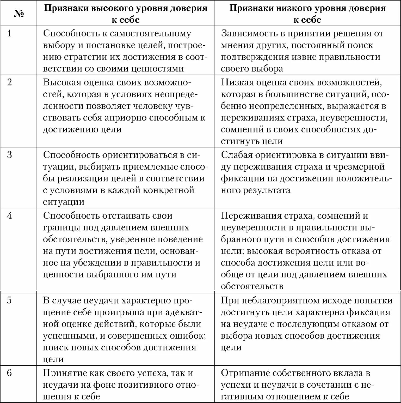 Уровень доверия таблица. Низкий уровень доверия. Высокий уровень доверия. Степень доверия к валюте.