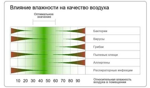 Нормальная влажность воздуха в квартире зимой