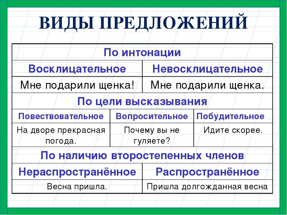 Какие бывают типы предложений в русском. Виды предложений. Типы предложений по цели высказывания и по интонации. Типы предложений по цели высказывания. Виды предложений по интонации.