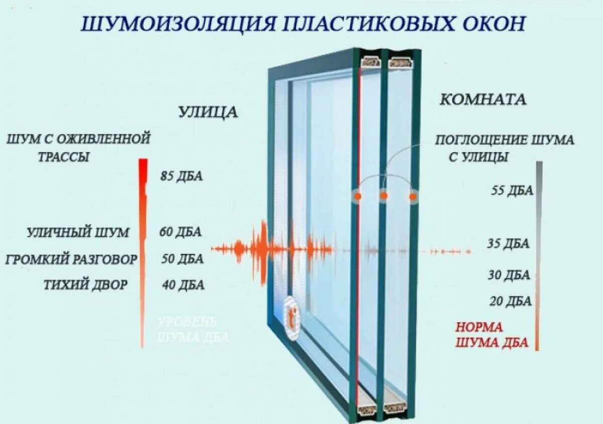 Сколько устанавливают пластиковое окно. Шумоизоляция стеклопакета 40мм. Стеклопакет двухкамерный 40 мм. Двухкамерный стеклопакет 24 мм. Звукоизоляция стекла 4 мм.