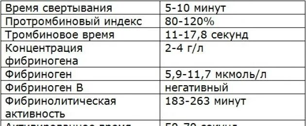 Птв повышен. Коагулограмма крови норма и расшифровка. Норма анализа коагулограммы крови. Показатели свертывающей системы крови расшифровка. Показатели нормы коагулограммы у мужчин.