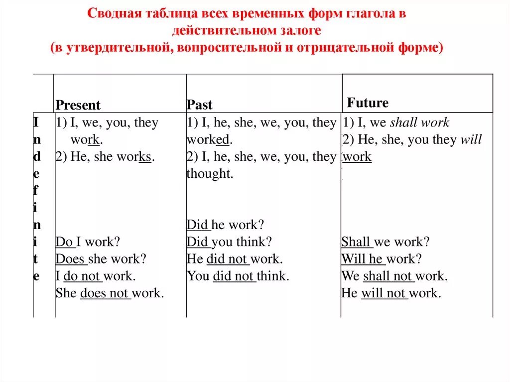 Определить видовременную форму сказуемого. Формы сказуемого в английском языке. Временные формы сказуемого в английском языке. Таблица видовременных форм глагола. Времена сказуемого в английском языке.