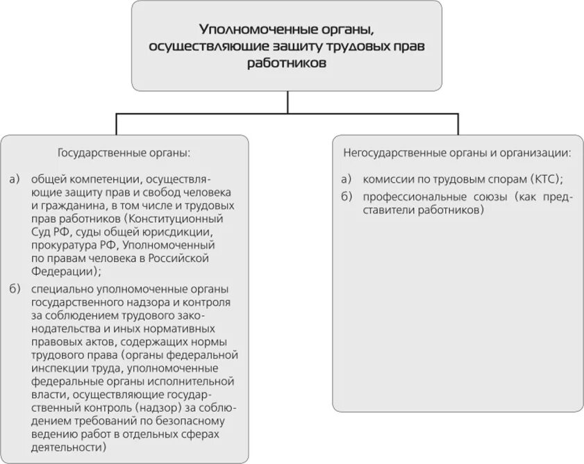 Способы защиты трудовых прав схема. Способы защиты прав работников схема. Способы защиты трудовых прав таблица. Формы защиты трудовых прав работников таблица.