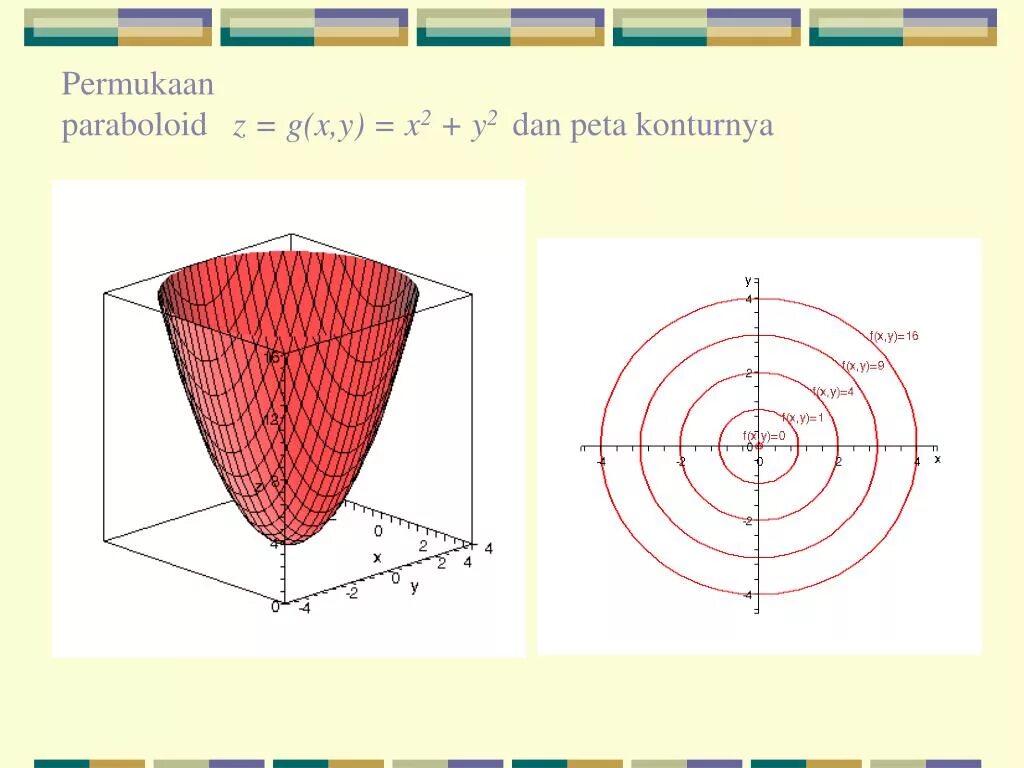 X 2y z 0. Параболоид z x 2+y 2. Параболоид x^2 - y^2 = 2z. Эллиптический параболоид z=x^2+y^2. Эллиптический параболоид z=2-x^2-4y^2.