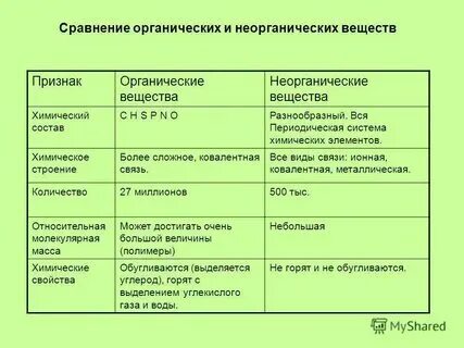 Органическая и неорганическая химия различия