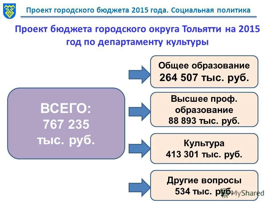 проект городского бюджета