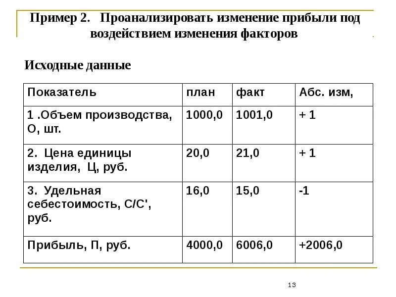 Влияния факторов на прибыль от продаж. Анализ влияния факторов. анализ изменения прибыли. анализ влияния факторов на прибыль. анализ влияния факторов на выручку.